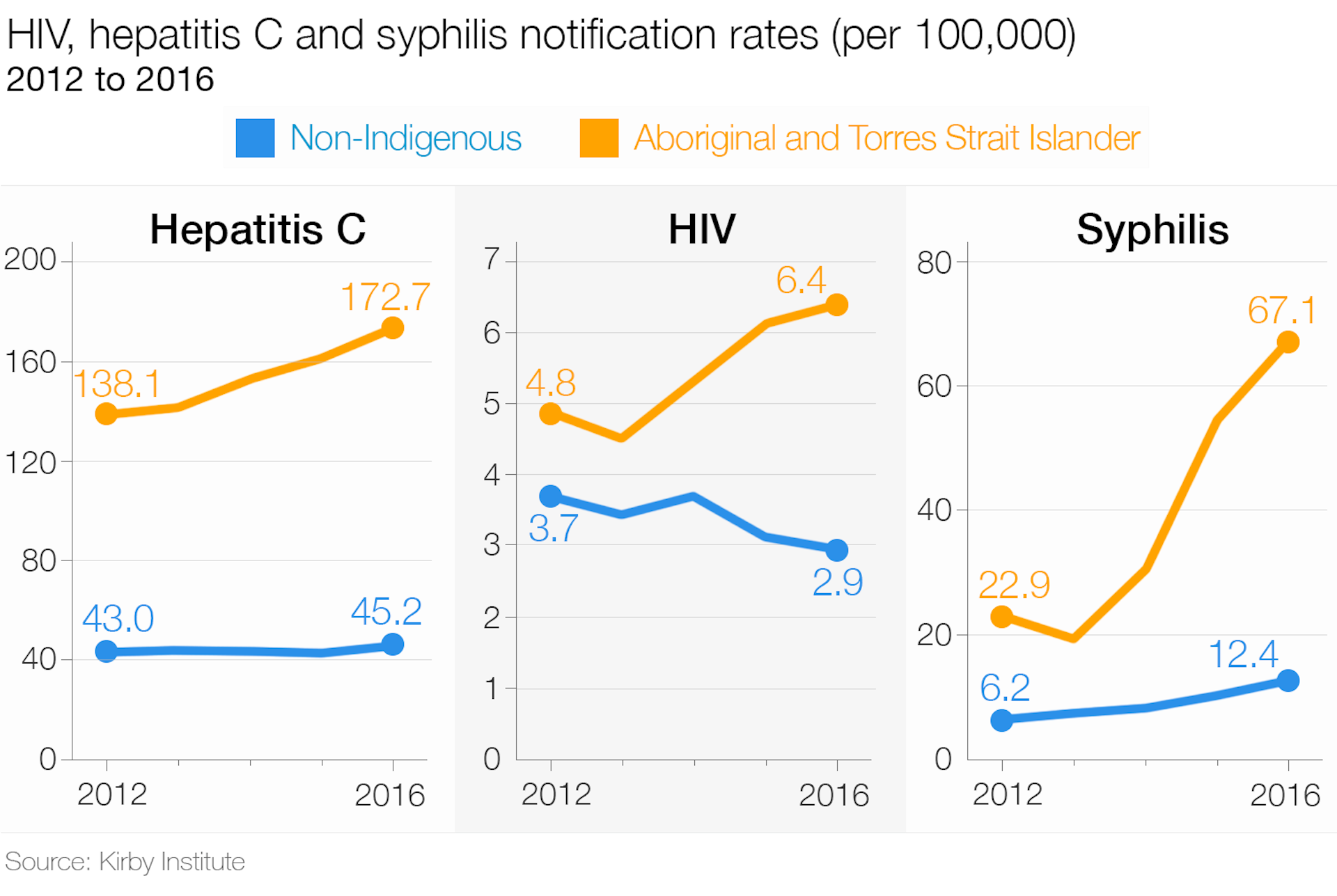 Syphilis Statistics Charts