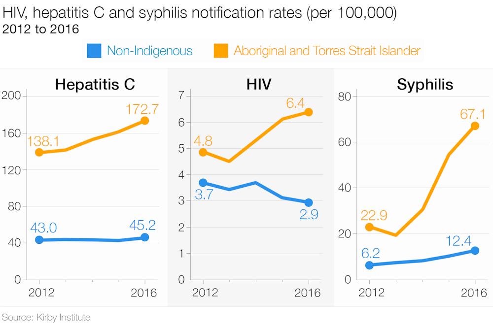Sexually Transmitted Disease Rates Have Jumped Among -1036
