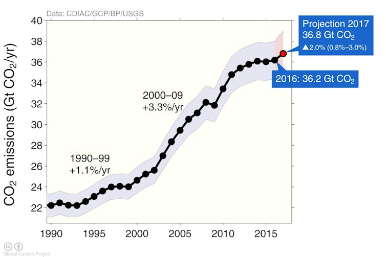 After a brief plateau, 2017’s emissions are forecast to hit a new high. Global Carbon Project, Author provided