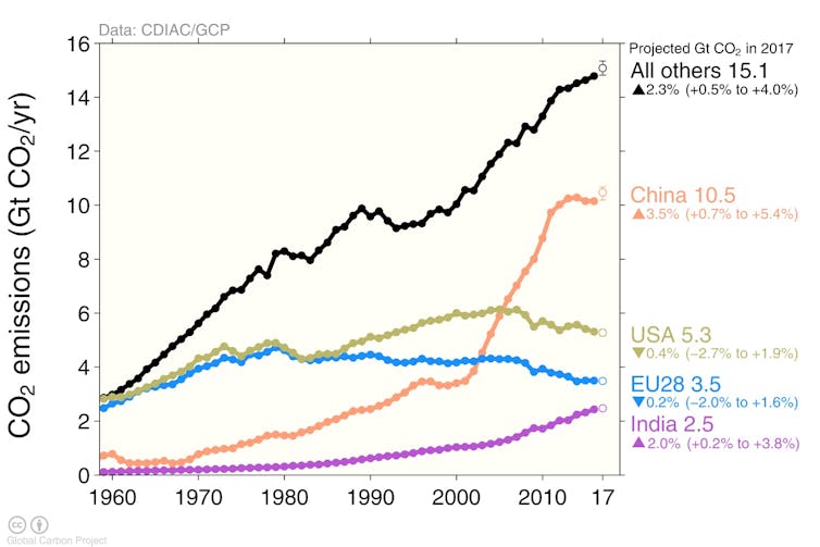 Trends for the biggest emitters, and everyone else. Global Carbon Project, Author provided