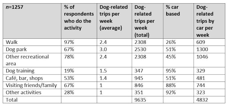 Riding In Cars With Dogs: Millions Of Trips A Week Tell Us Transport Policy Needs To Change