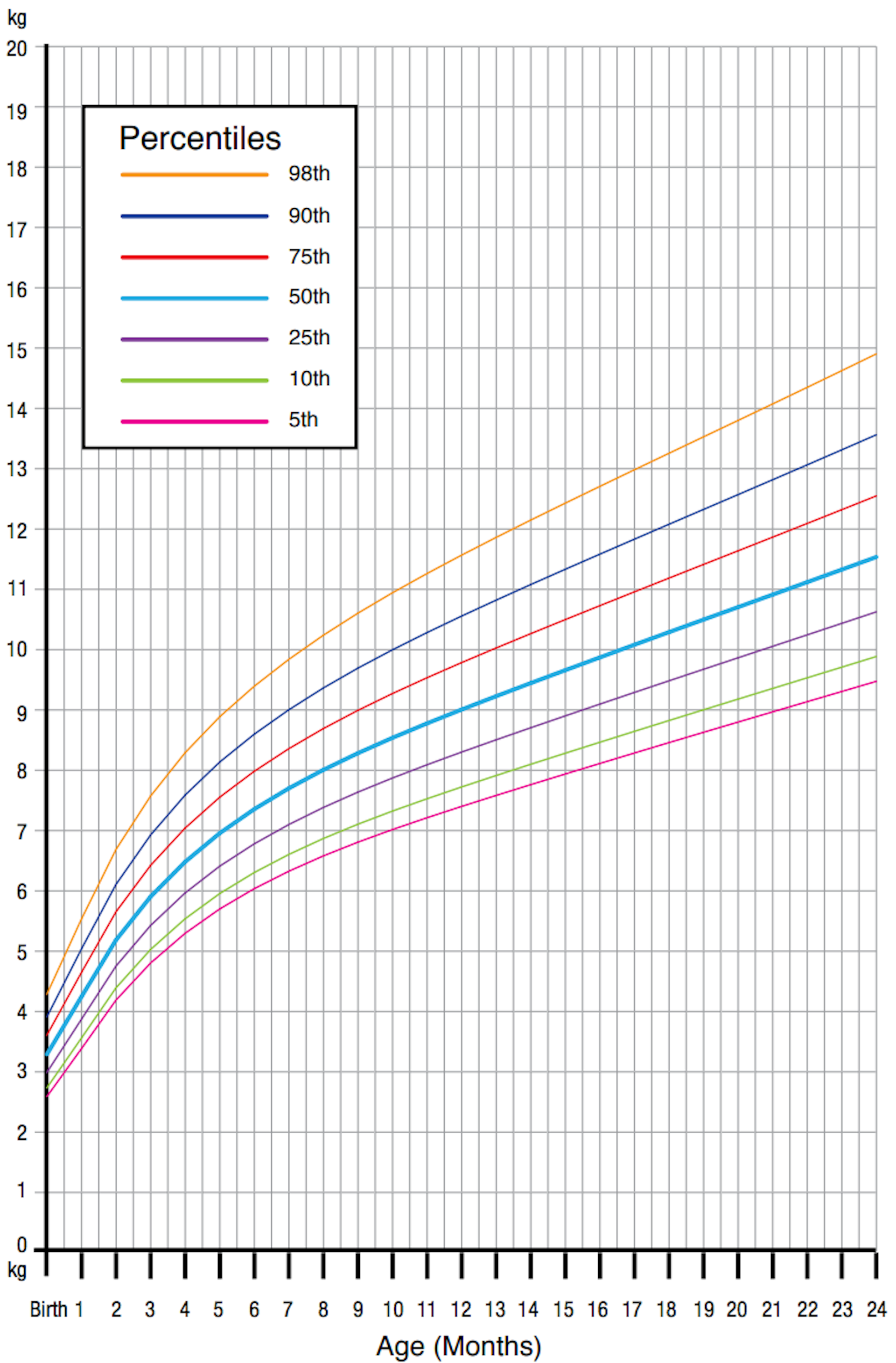 Percentile Chart