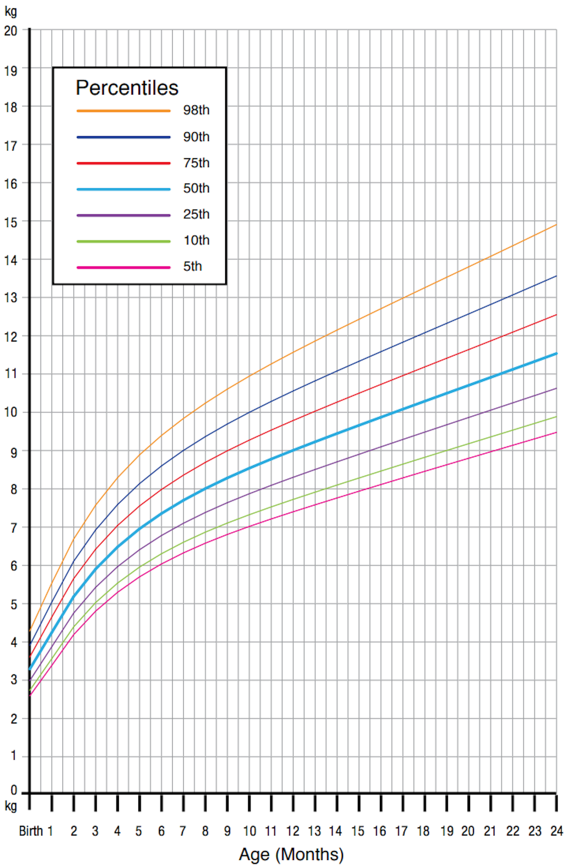 Percentile Chart For Breastfed Babies