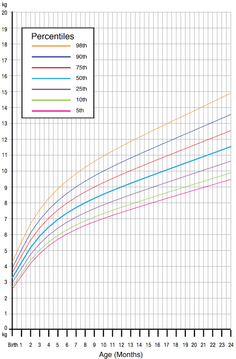 Our obsession with infant growth charts may be fuelling childhood obesity