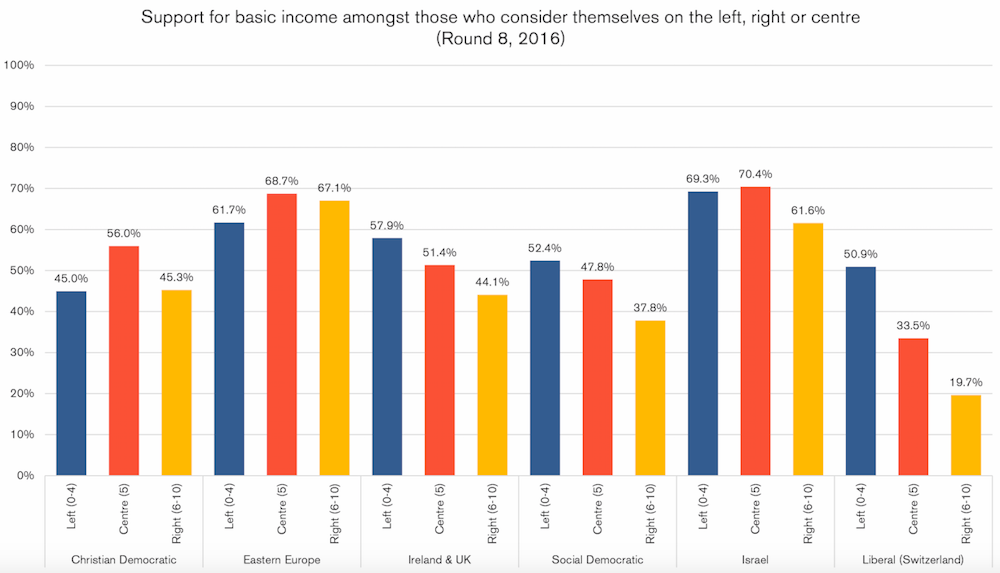 Survey reveals young people more likely to support universal basic ...