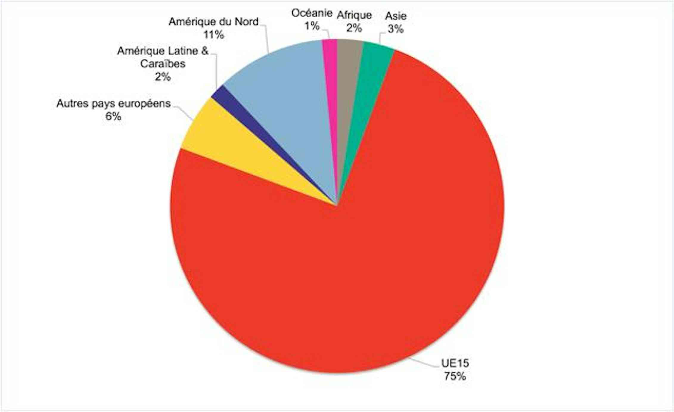 Les Belges sont-ils eux aussi des immigrés