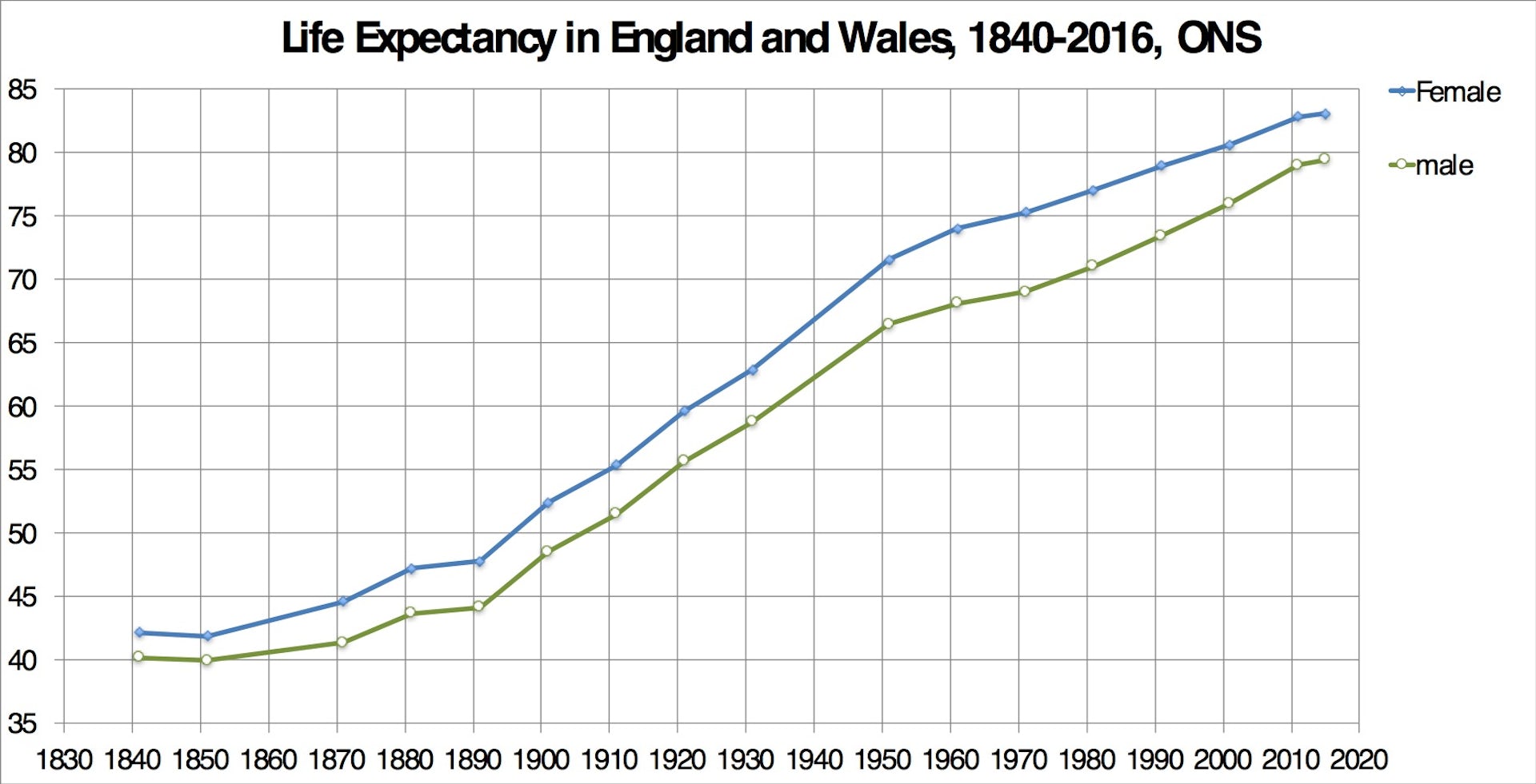 Life Expectancy Chart For Women