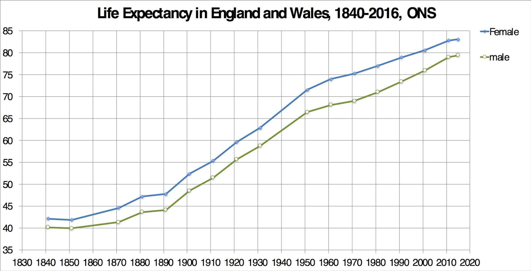 Life expectancy in Britain has fallen so much that a million years of