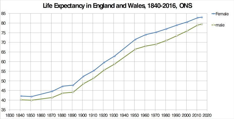 National Life Tables: England and Wales 2014-2016 and 1840-2011. Office for National Statistics, Author provided