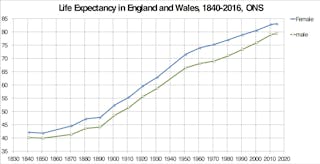 life expectancy in britain has fallen