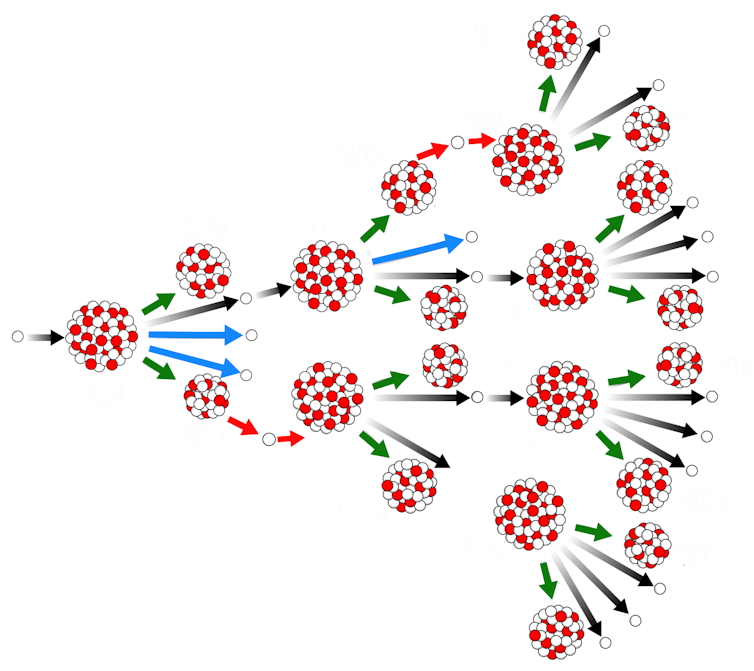 drawing of a nuclear chain reaction.