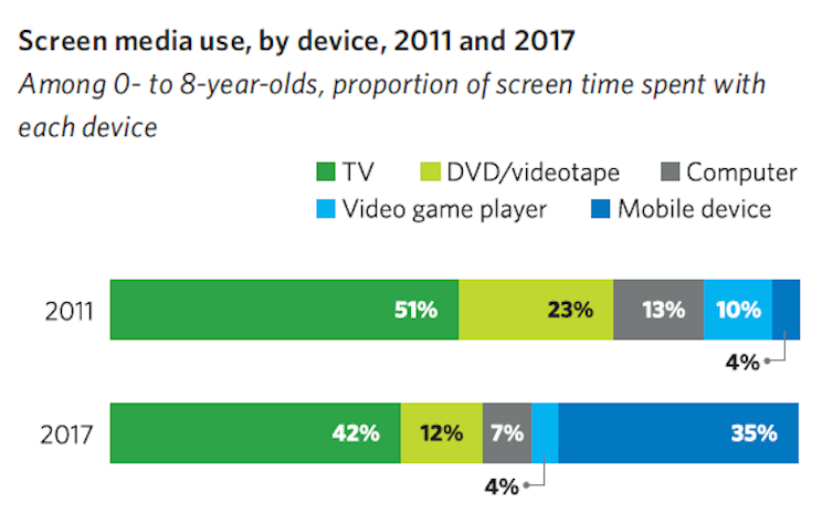 From The Common Sense Census: Media use by kids age zero to eight in the U.S. (Common Sense Media)