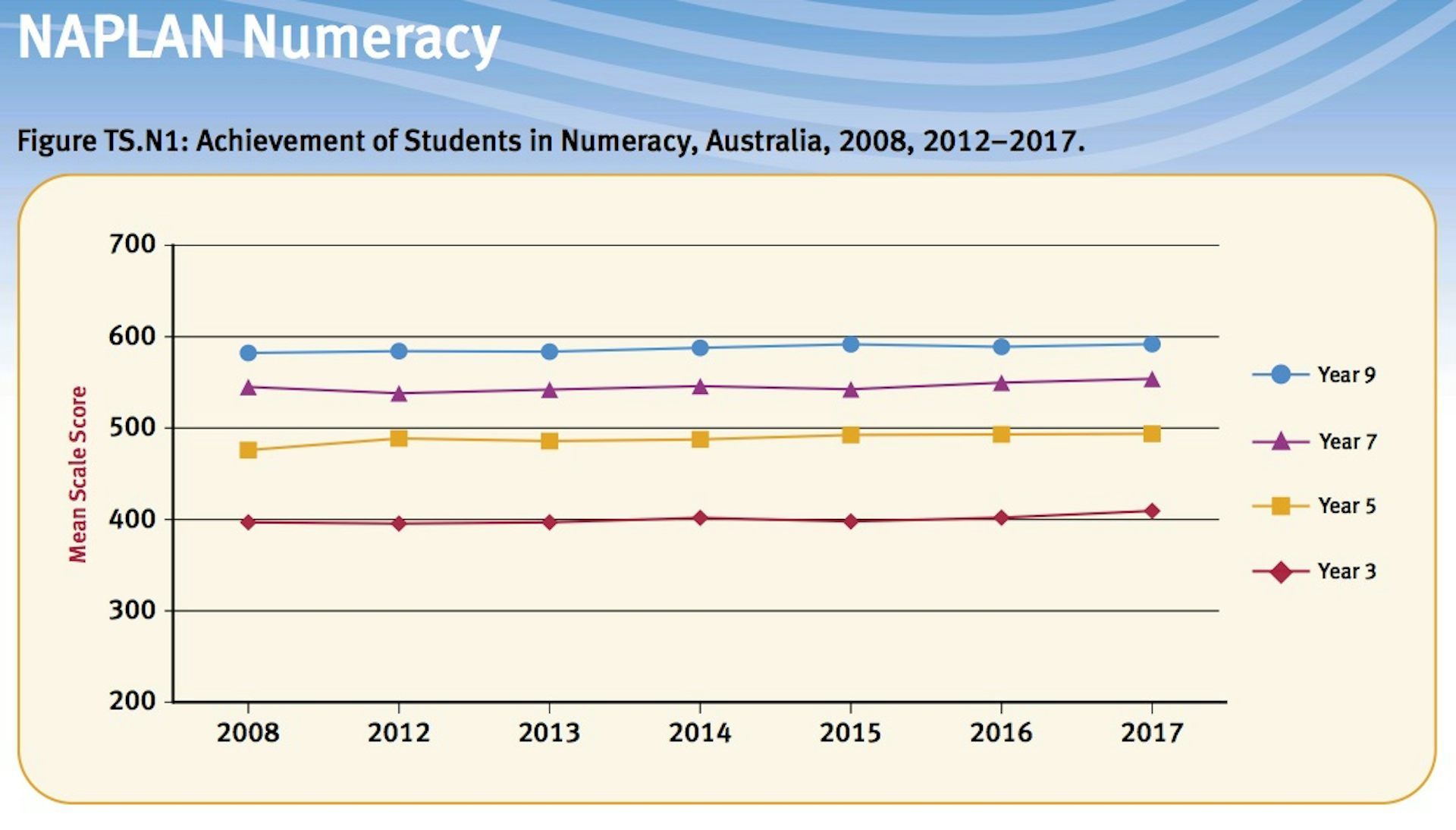 NAPLAN 2017: Results Have Largely Flat-lined, And Patterns Of ...