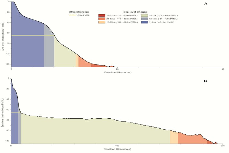 Australia's coastal living is at risk from sea level rise, but it's happened before