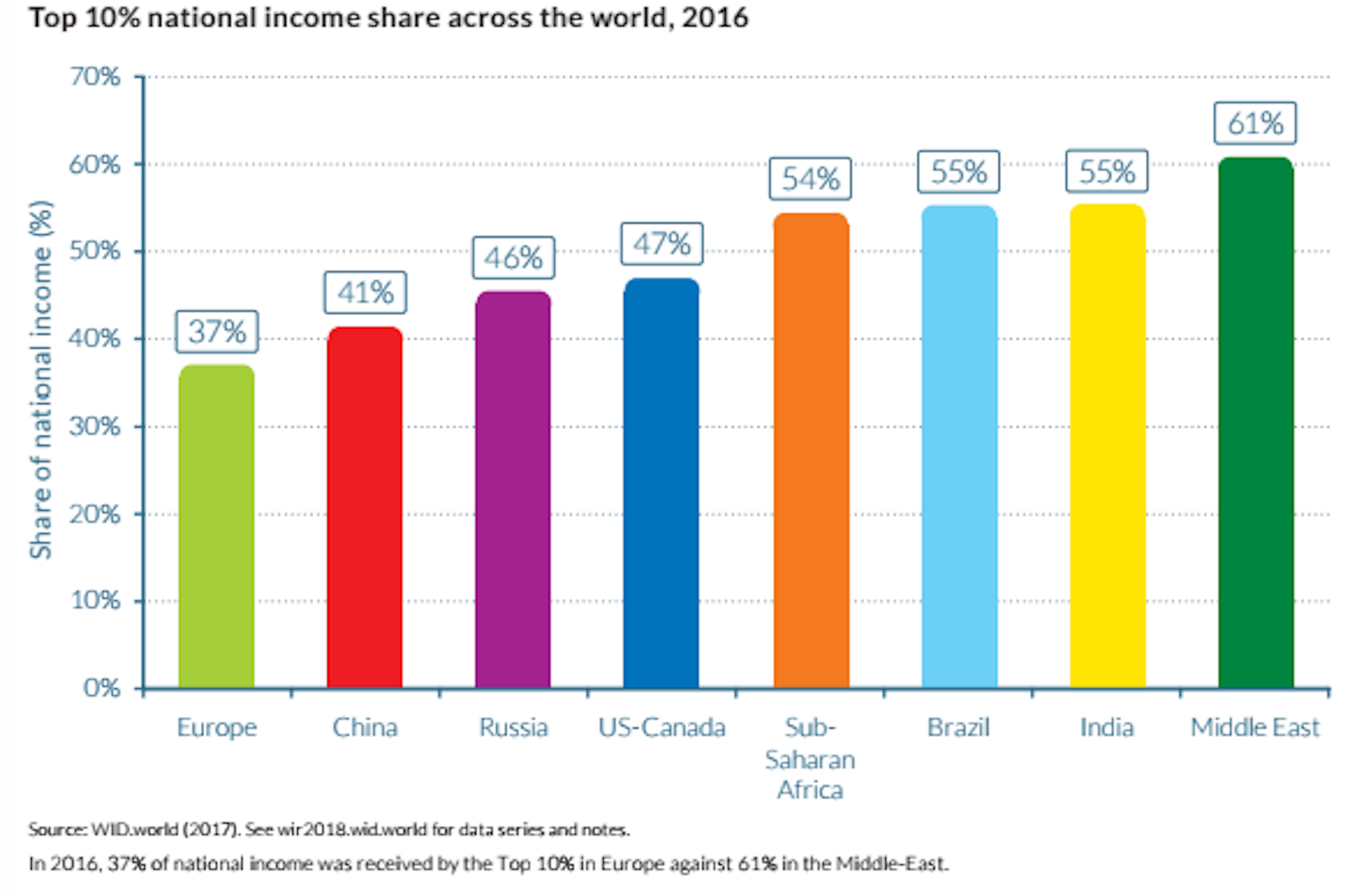Global inequality is on the rise but at vastly different rates across