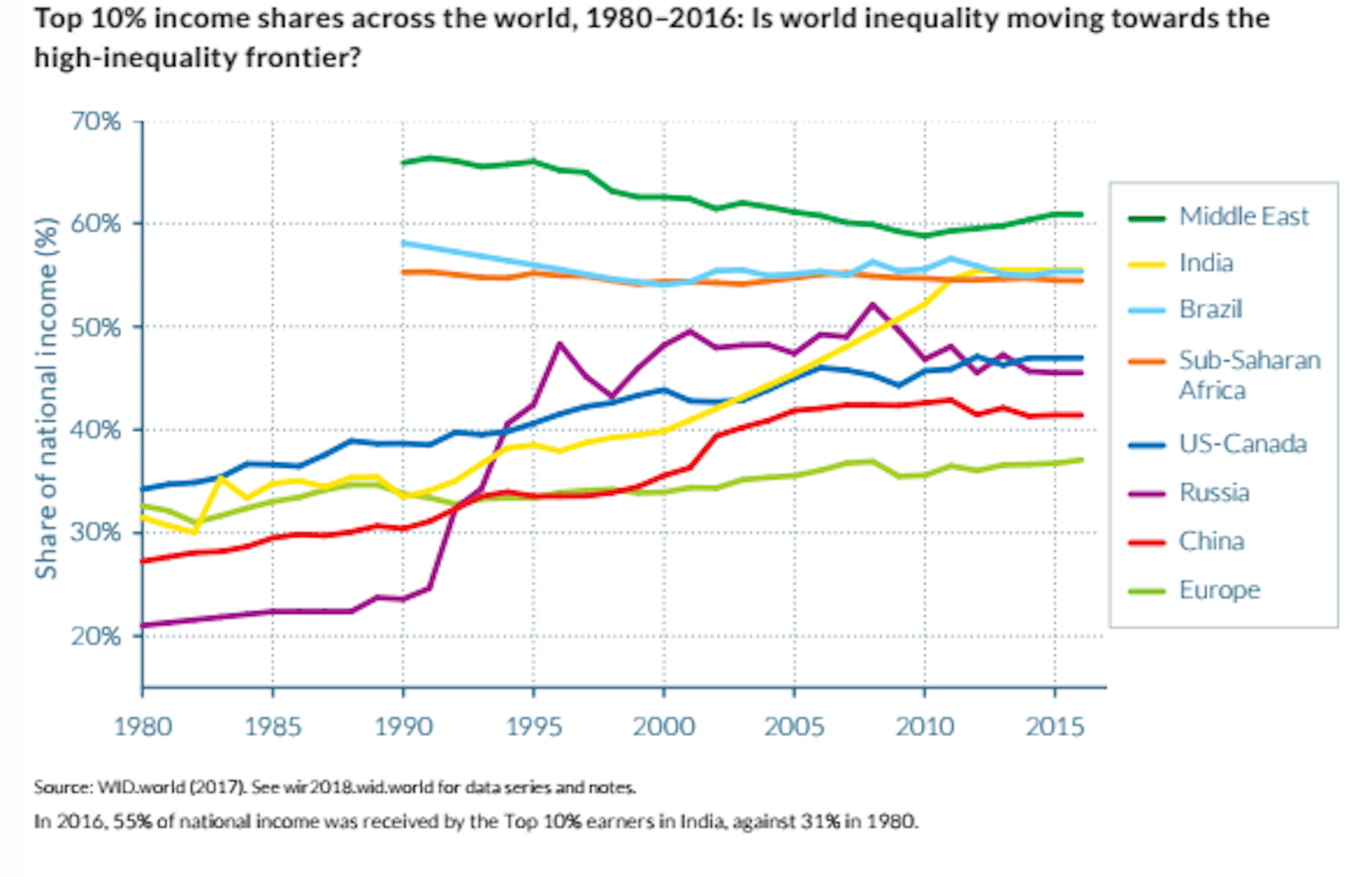Global inequality is on the rise but at vastly different rates across