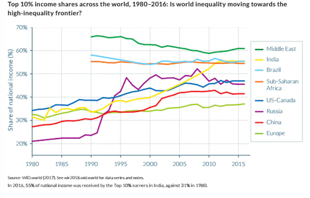 Global inequality is on the rise – but at vastly different rates across ...