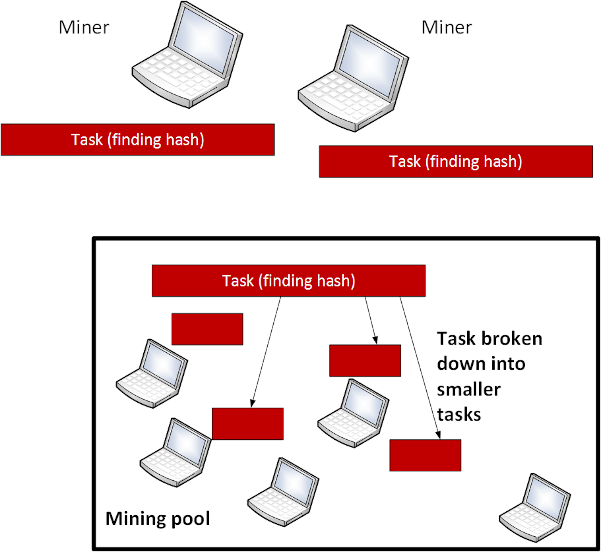 Broken task. Task Mining. Типи пул для ПК. Схема майнинг пула.