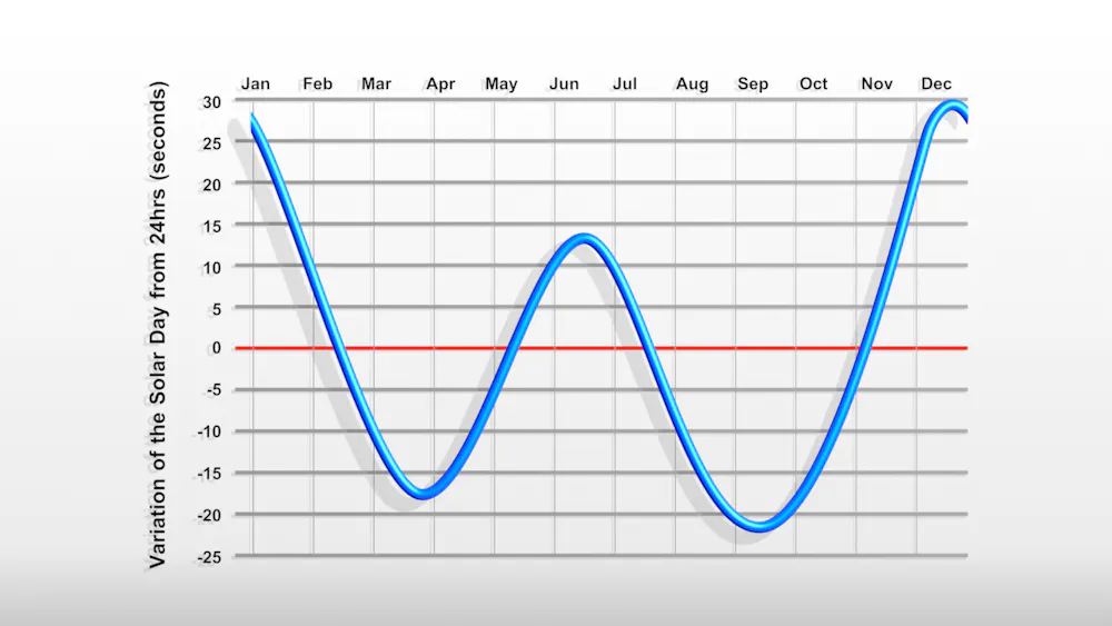 Longest Day Graph It’s going to be a long summer’s day today, seriously