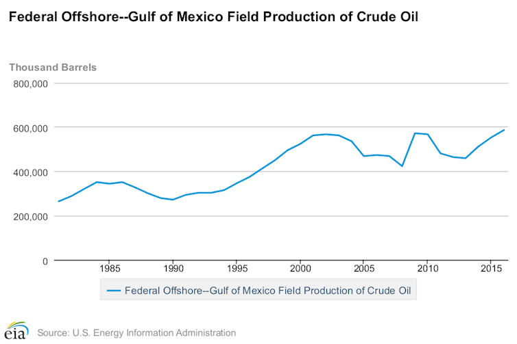 Graph shows a blue line denoting 'Federal Offshore - Gulf of Mexico Field Production of Cride Oil' from 1980 to 2015.