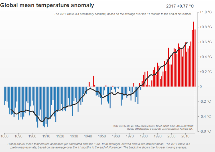 Image: Global mean temperature anomalies relative to 1961–1990, 1880–2017
