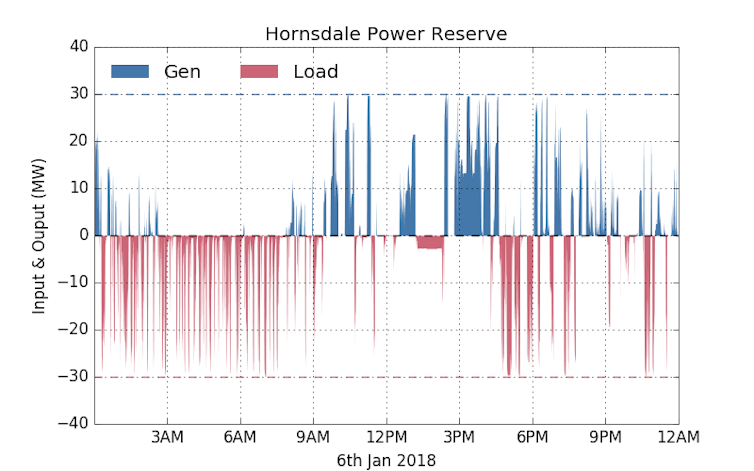 A month in, Tesla's SA battery is surpassing expectations