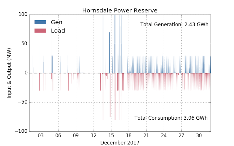 A month in, Tesla's SA battery is surpassing expectations