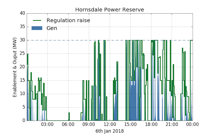 A month in, Tesla's SA battery is surpassing expectations