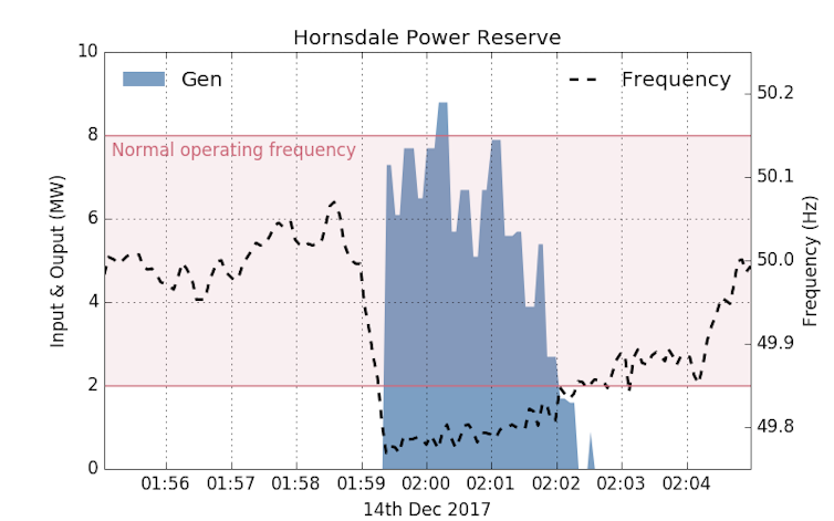 A month in, Tesla's SA battery is surpassing expectations