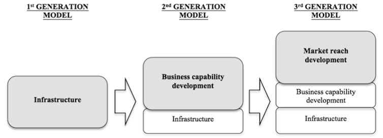 Les incubateurs sont-ils devenus indispensables à l'innovation ? file 20180111 60735 1bkbp9y.png?ixlib=rb 1.1 - Les incubateurs sont-ils devenus indispensables à l'innovation ?