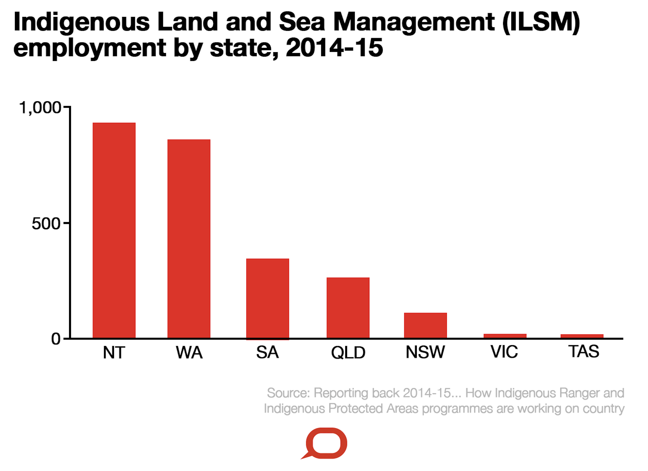 Indigenous ranger programs are working in Queensland – they should be ...