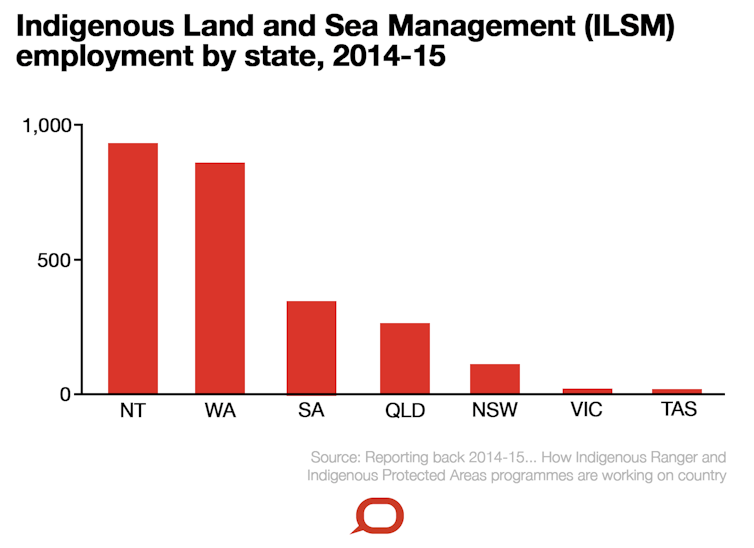 Indigenous ranger programs are working in Queensland – they should be expanded