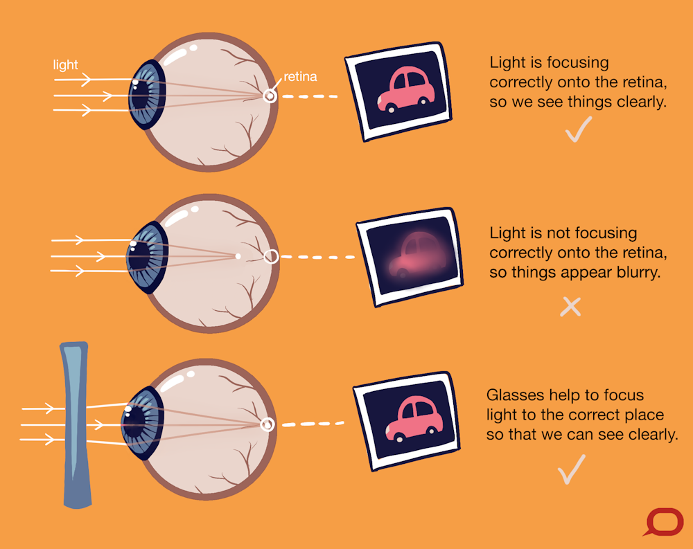 hjemmelevering Vis stedet kompression Curious Kids: How do glasses help you see?