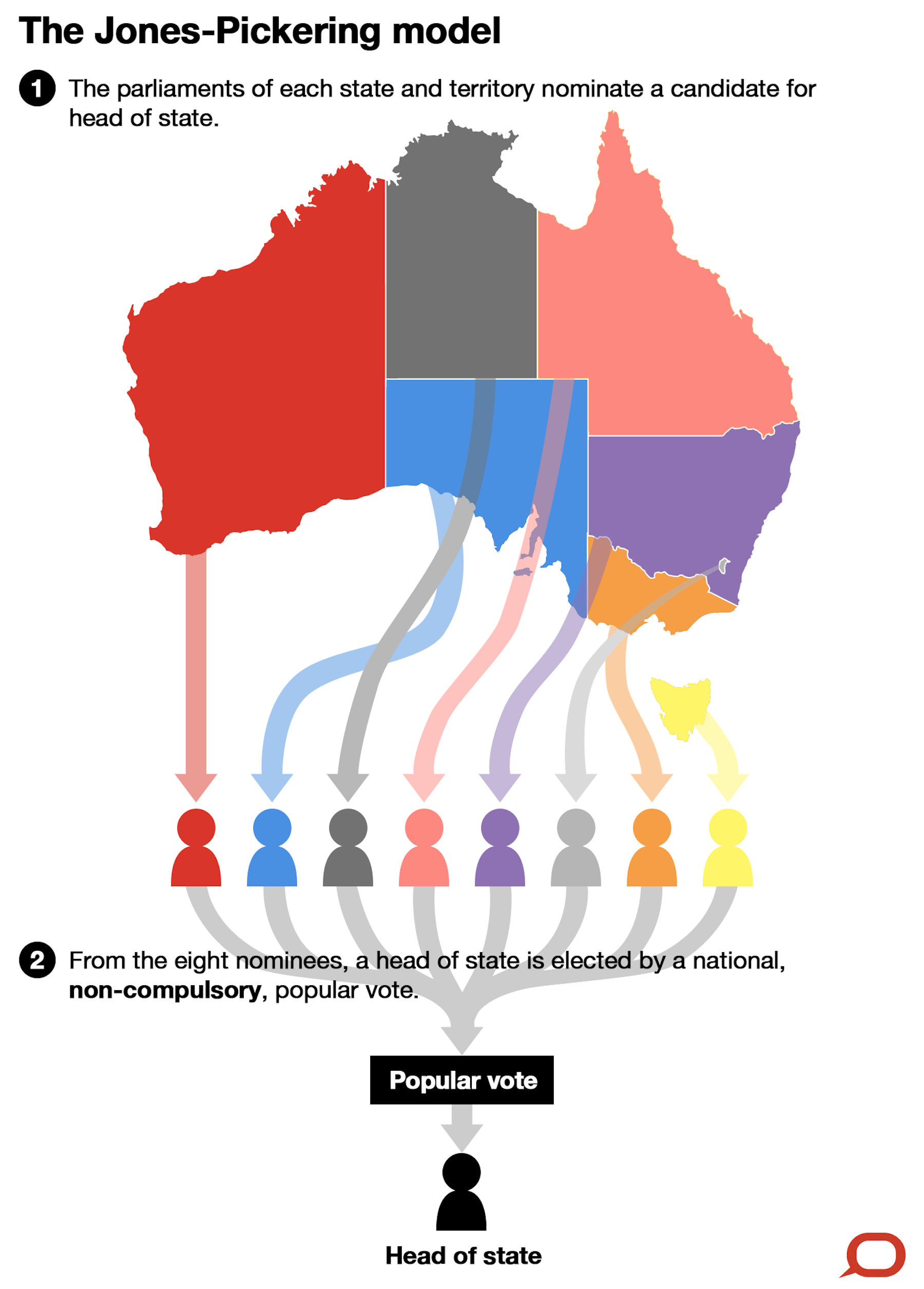 A model for an Australian republic that can unite republicans and win a