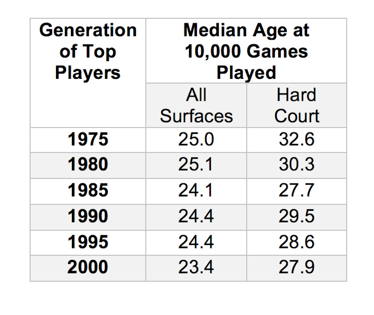 The terrible toll tennis can take on top players who play too much