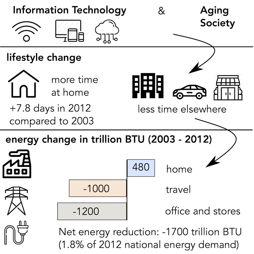 Americans are saving energy by staying at home