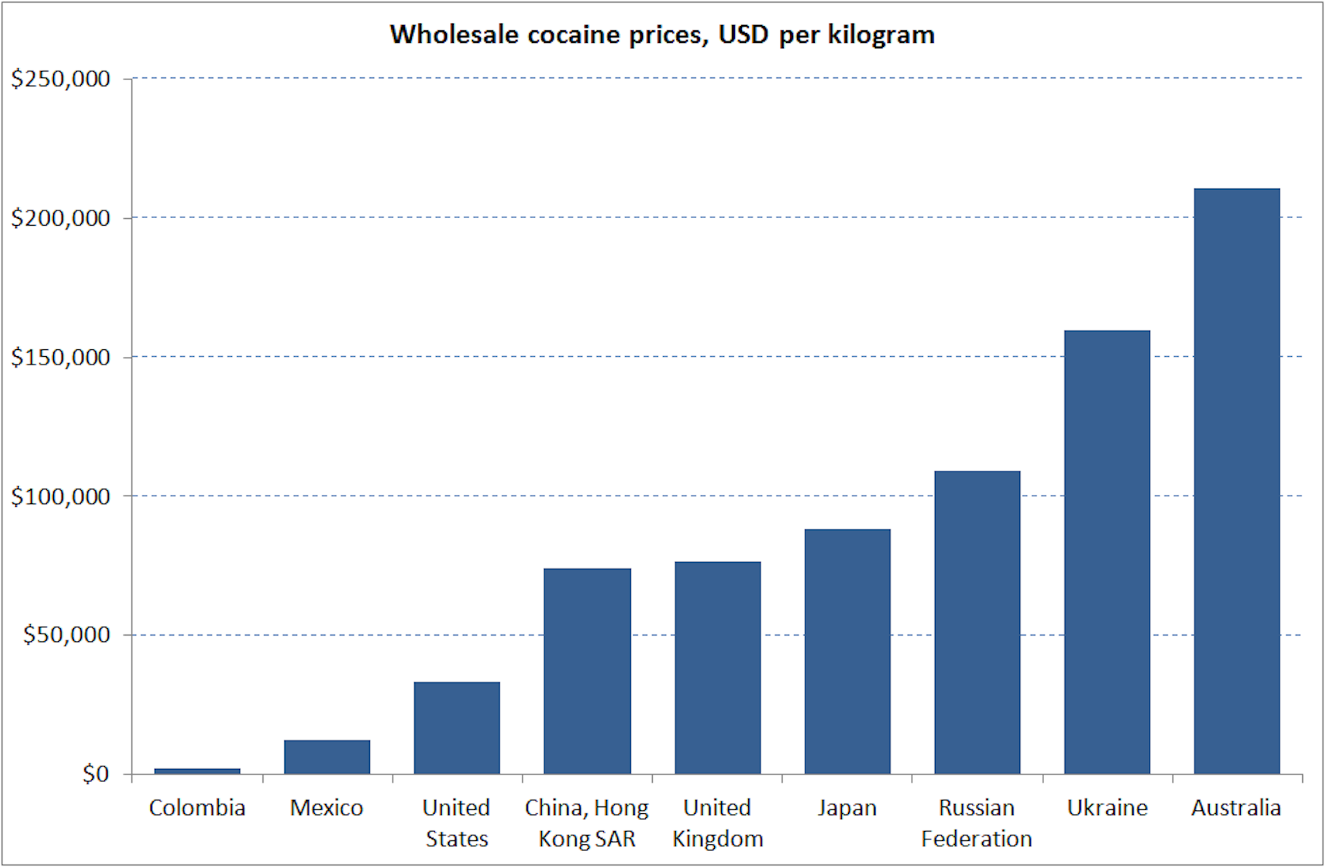 Cocaine Price Chart