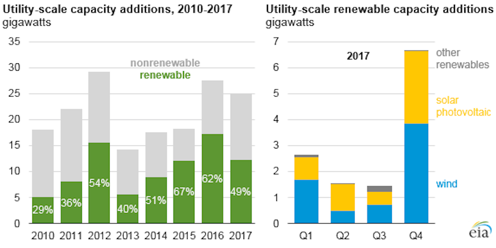 The State Of The Us Solar Industry 5 Questions Answered