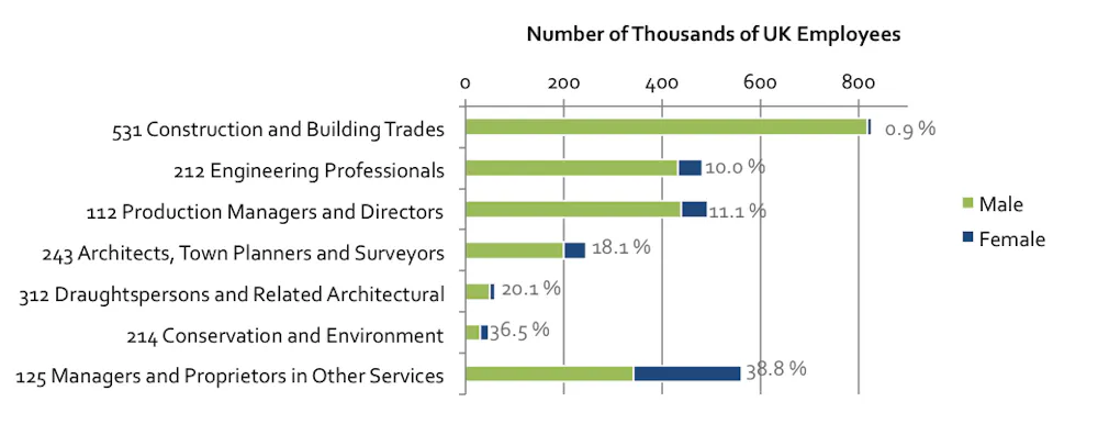 How Gender Equality Can Help Fix The Construction Industry