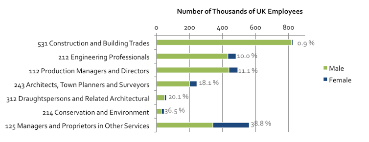 Graph showing number of thousands of UK employeeswithin the construction industry and the gender. The amount of men is pale green and the percentage of women is dark blue, with women making up a minority for every aspect. The roles included in the graph are: Construciton and Building trades; engineering professionals; Production managers and directors; Architects, town planners and surveyors; Draughtspersons and related architectural; Conservation and environment; Managers and proprietors in other services.