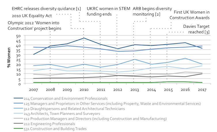 The graph shows the percentage of women in roles within the  construction industry from years 2007 to 2017 on the bottom axis and has key events on a timeline dotted in along the top. Key events include Olympic 2012 "Women into Construction" project begins (2008); UK Equality Act (2010); EHRC releases diversity guidance (2011); UKRC women in STEM funding ends (2012); ARB begins diverity monitoring (2013); First UK Women in Construction Awards (2014); Davies Target reached (2015).