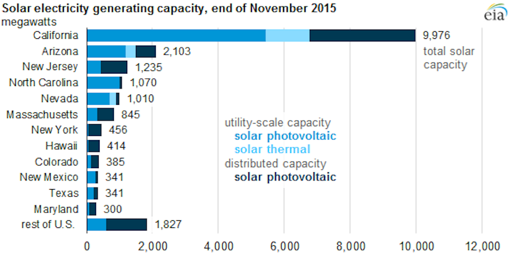The State Of The Us Solar Industry 5 Questions Answered