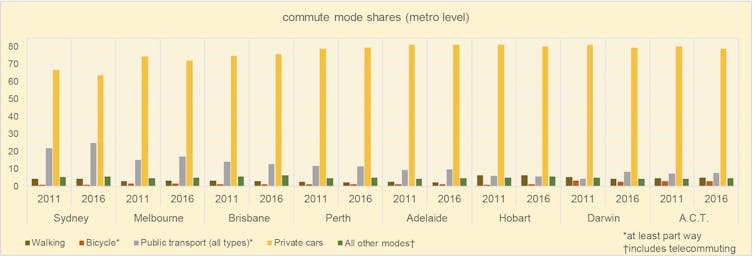 Australian cities are far from being meccas for walking and cycling