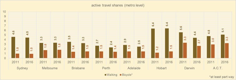 Australian cities far from mecca's for walking and cycling