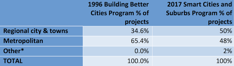 Cities policy goes regional