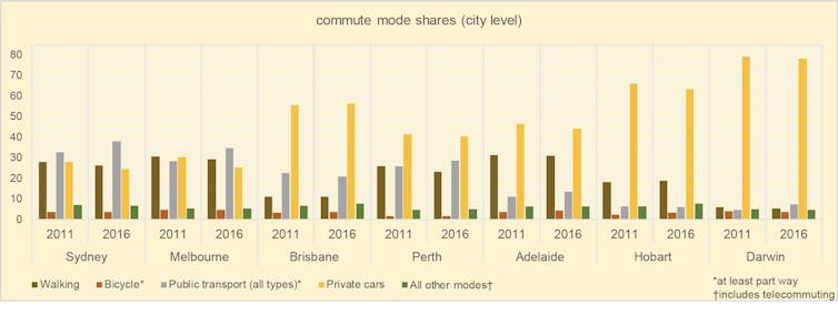 Australian cities are far from being meccas for walking and cycling