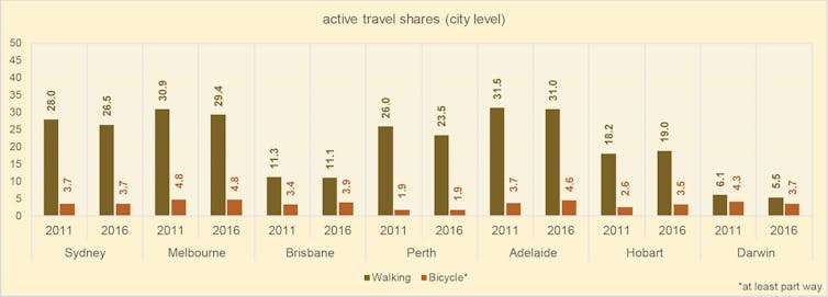 Australian cities are far from being meccas for walking and cycling