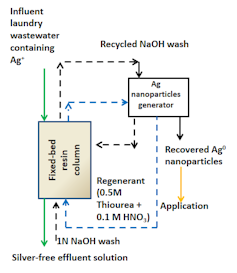 Silver nanoparticles in clothing wash out – and may threaten human health and the environment