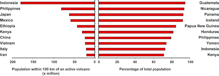 Five active volcanoes on my Asia Pacific 'Ring of Fire' watch-list right now