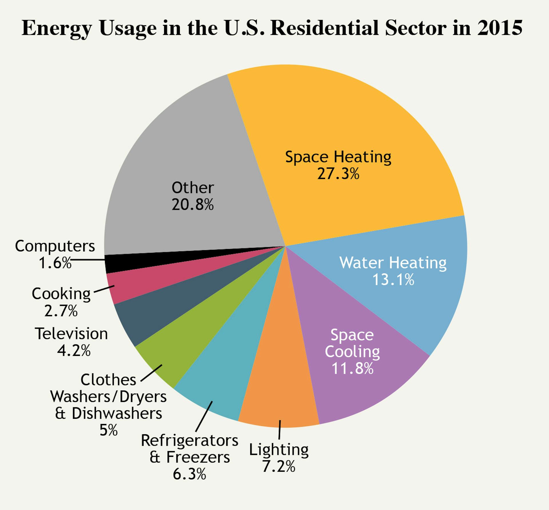 Americans Are Saving Energy By Staying At Home